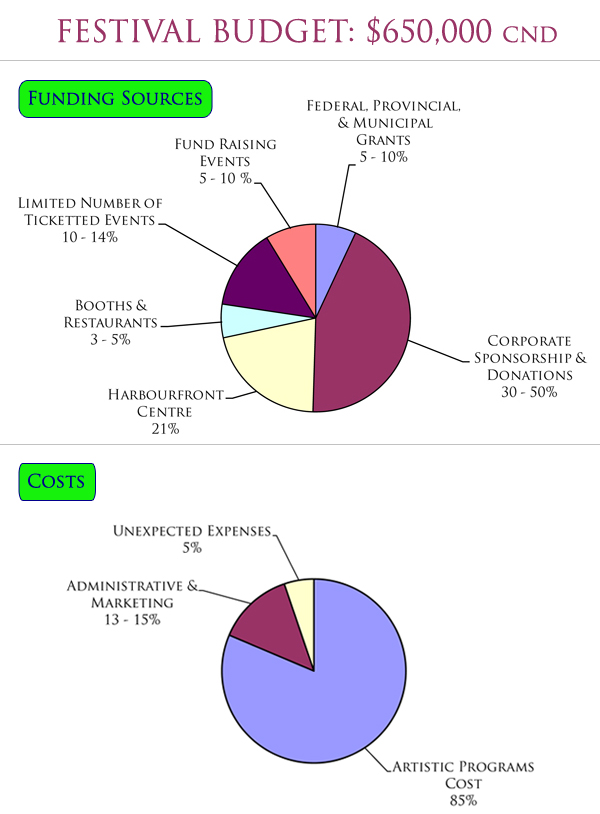 Tirgan Festival Budget